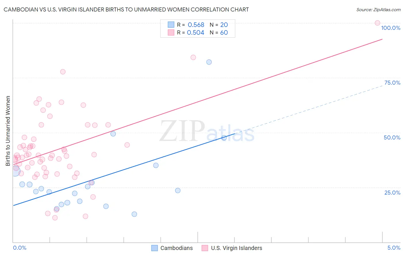 Cambodian vs U.S. Virgin Islander Births to Unmarried Women