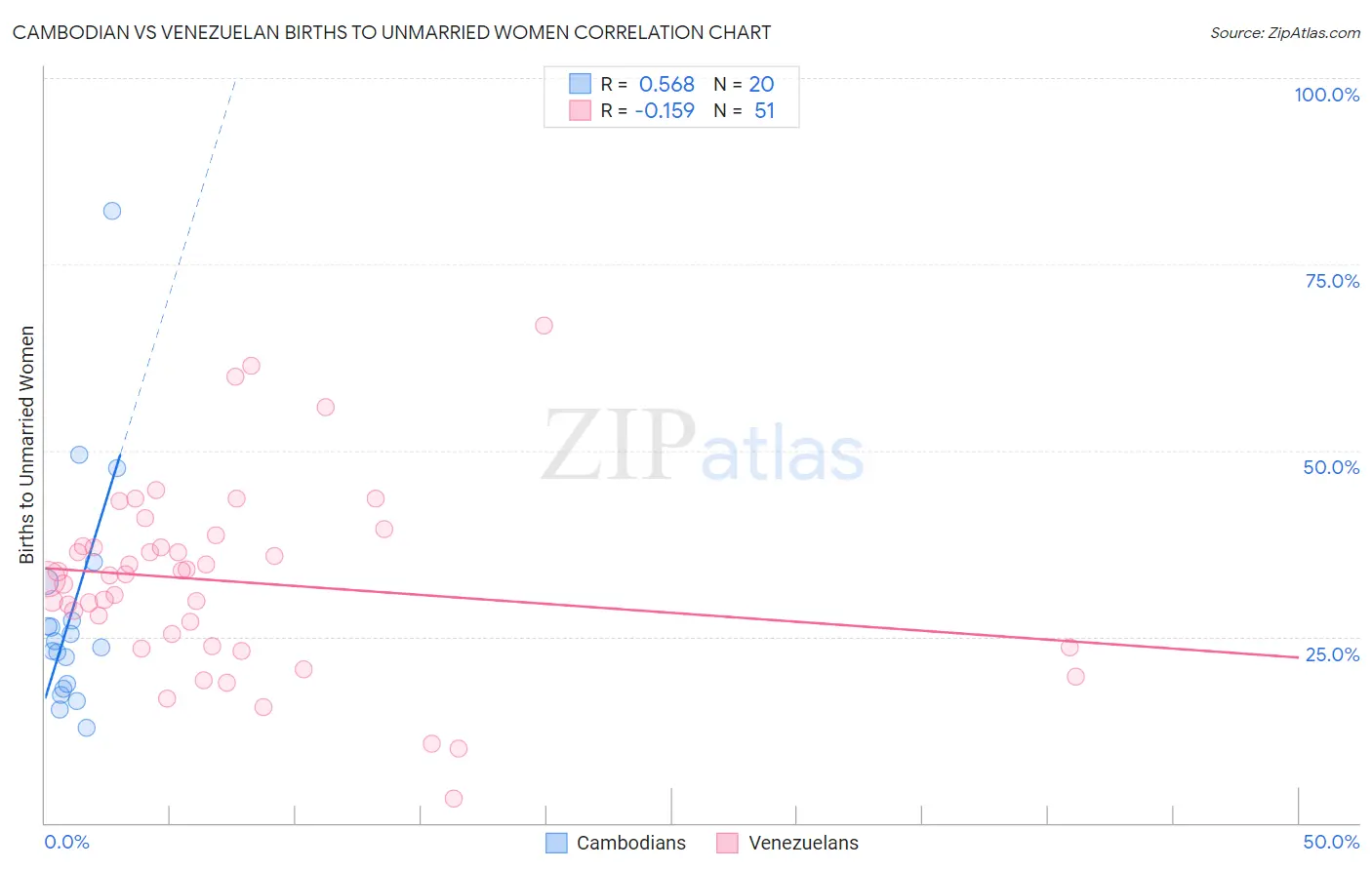 Cambodian vs Venezuelan Births to Unmarried Women