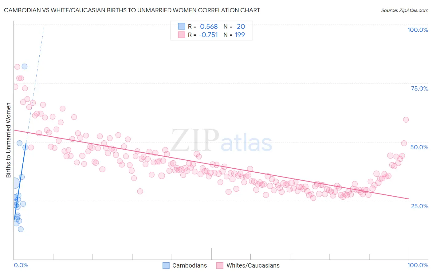 Cambodian vs White/Caucasian Births to Unmarried Women