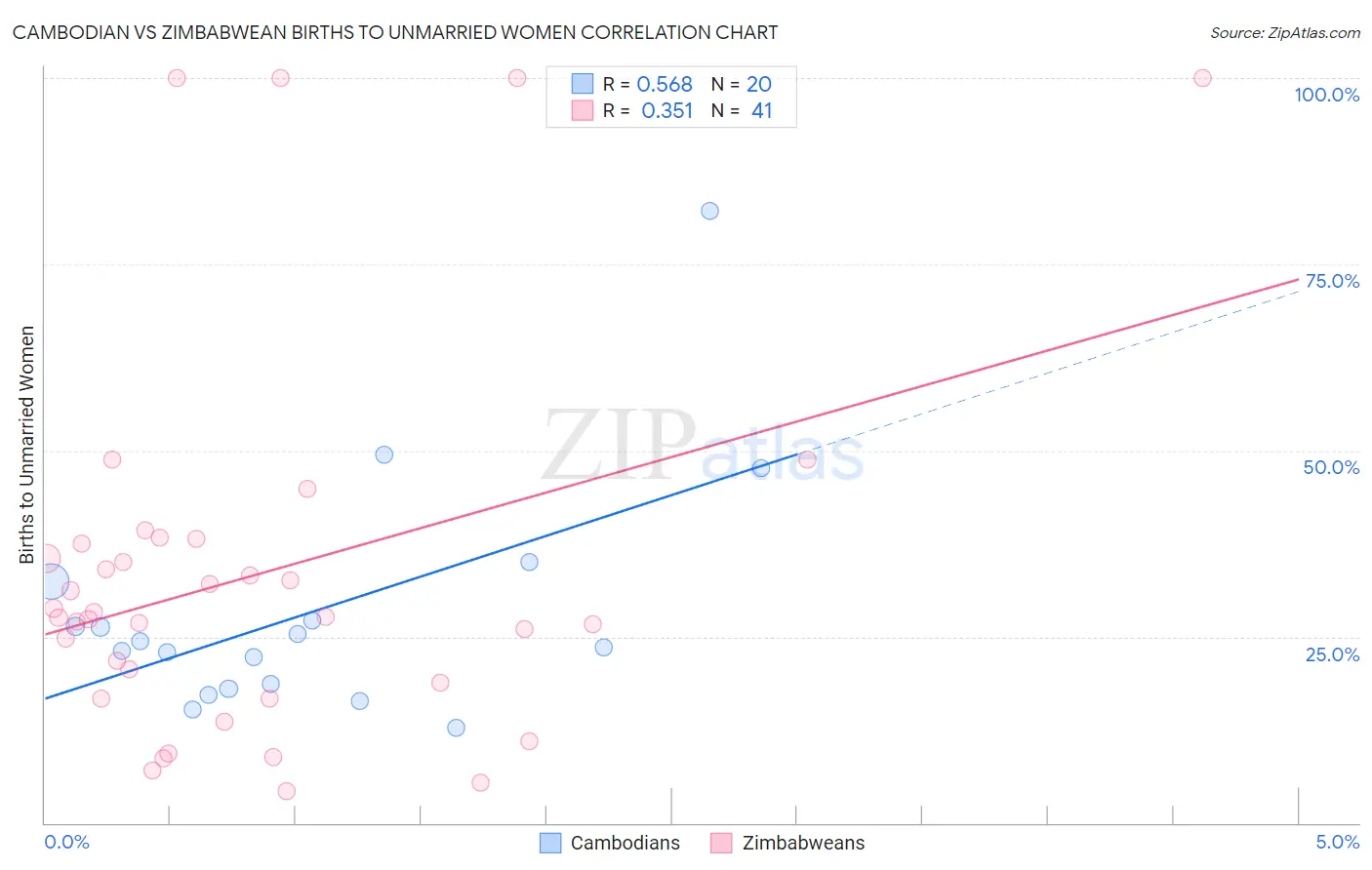 Cambodian vs Zimbabwean Births to Unmarried Women