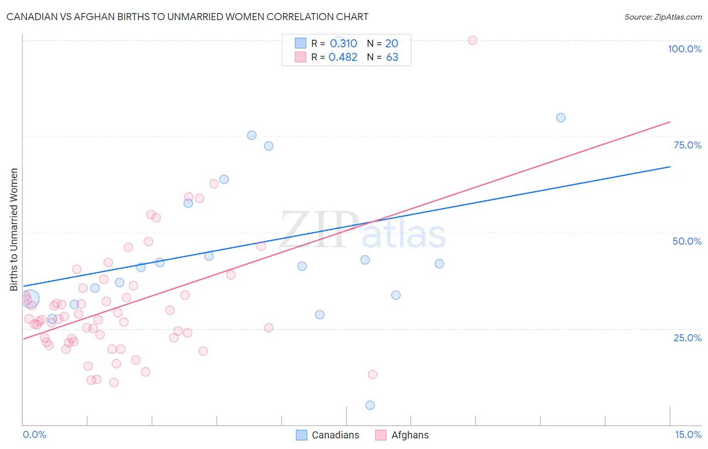 Canadian vs Afghan Births to Unmarried Women