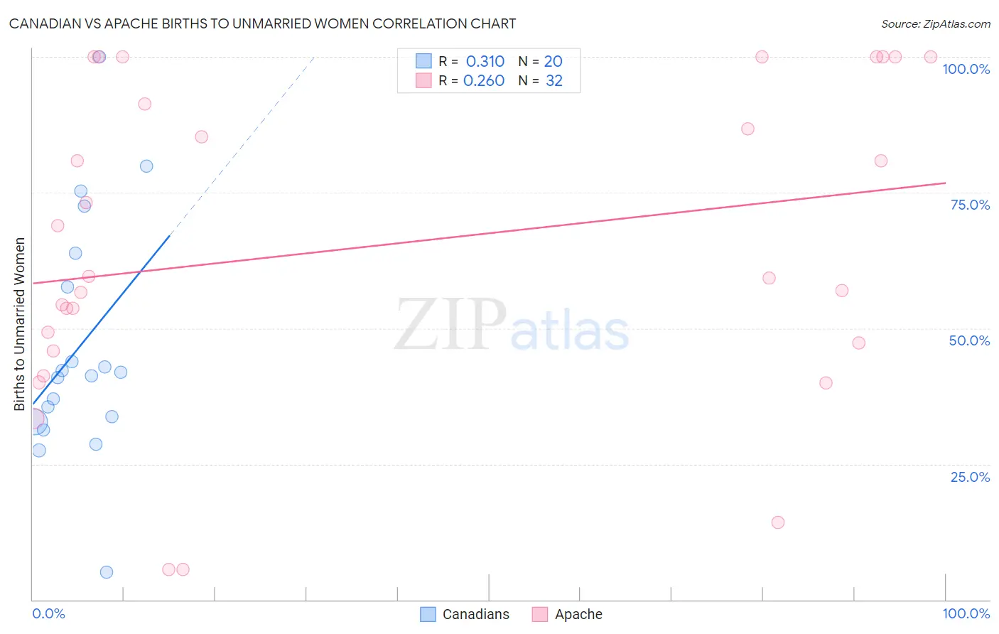 Canadian vs Apache Births to Unmarried Women