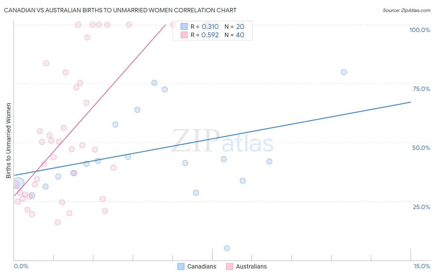 Canadian vs Australian Births to Unmarried Women