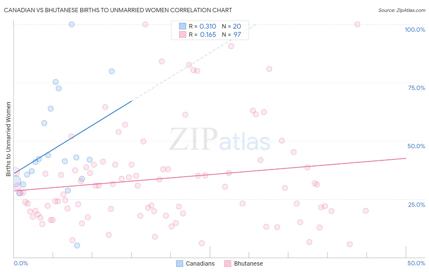 Canadian vs Bhutanese Births to Unmarried Women