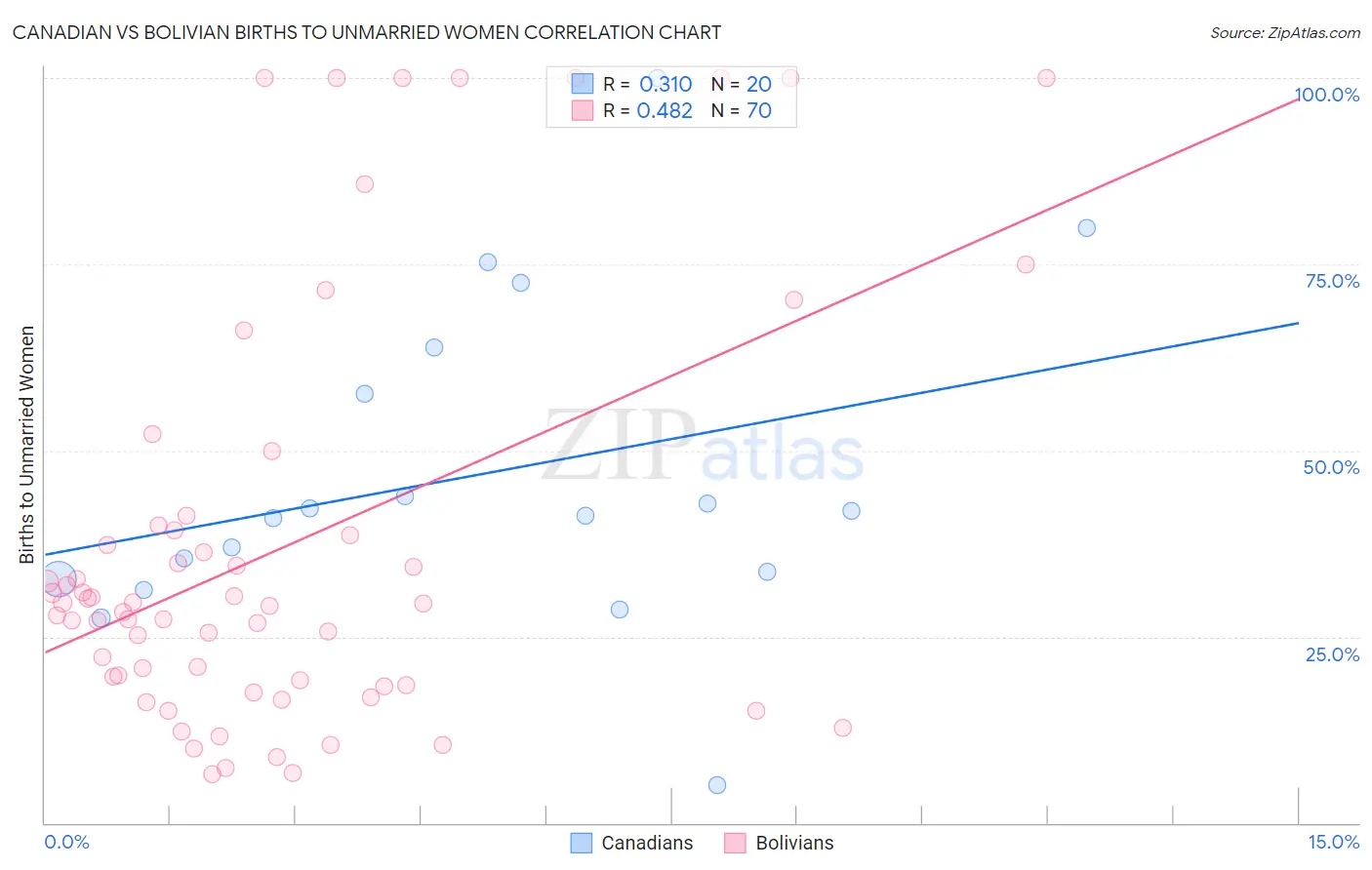 Canadian vs Bolivian Births to Unmarried Women