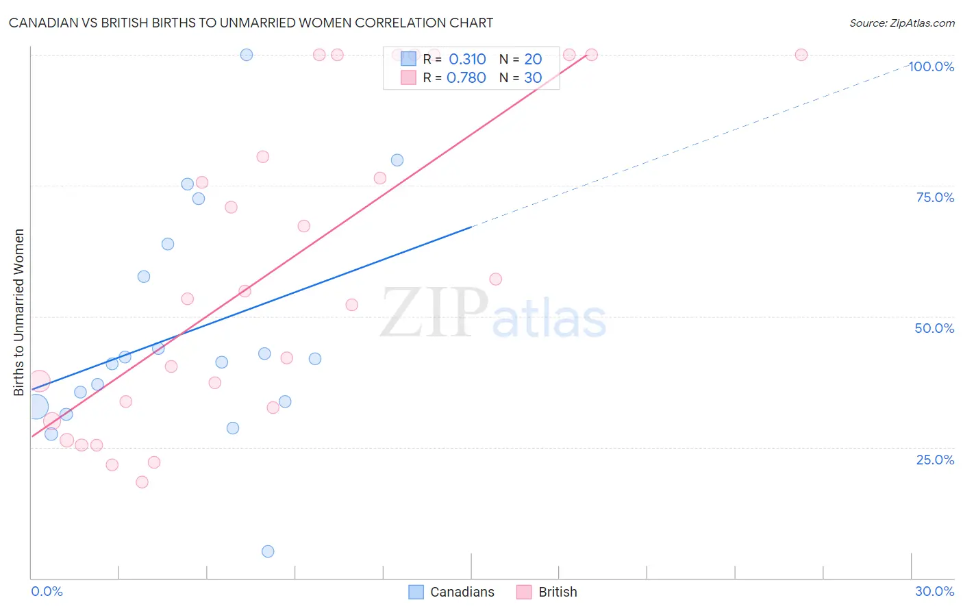 Canadian vs British Births to Unmarried Women