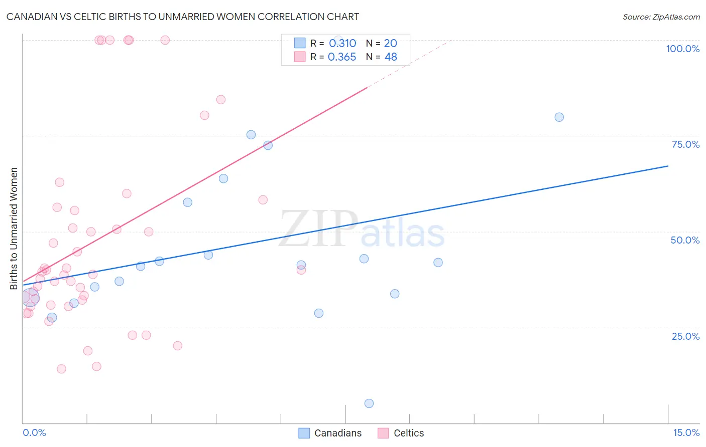 Canadian vs Celtic Births to Unmarried Women