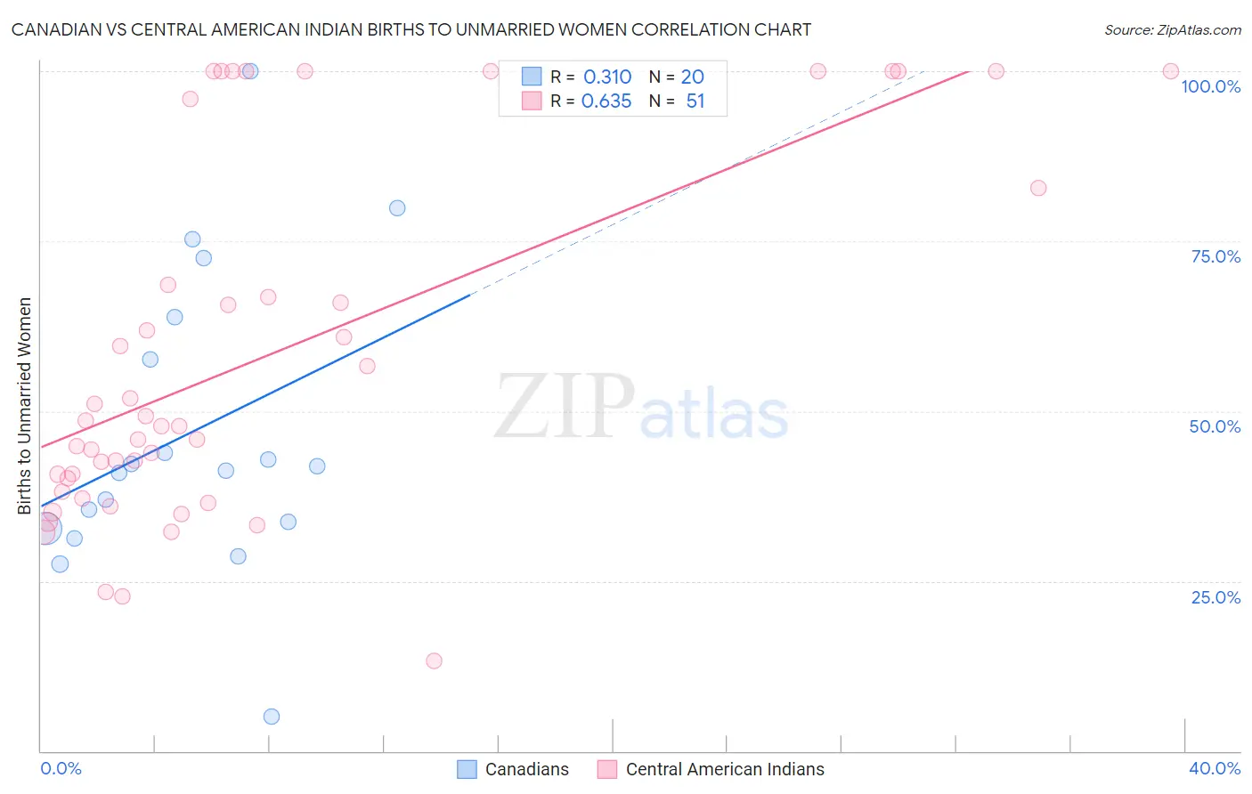Canadian vs Central American Indian Births to Unmarried Women