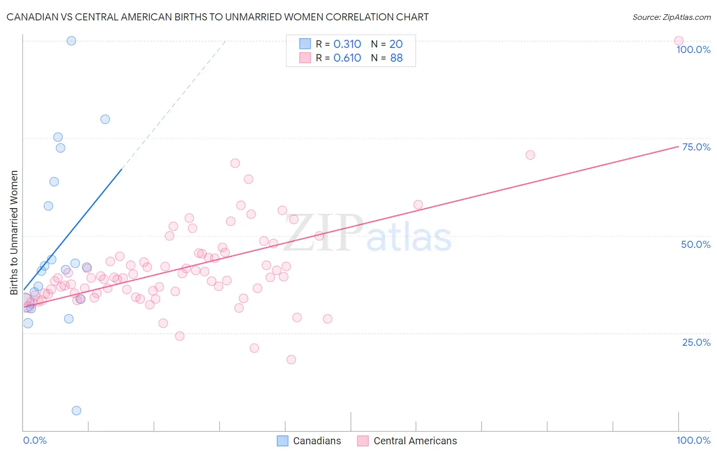 Canadian vs Central American Births to Unmarried Women