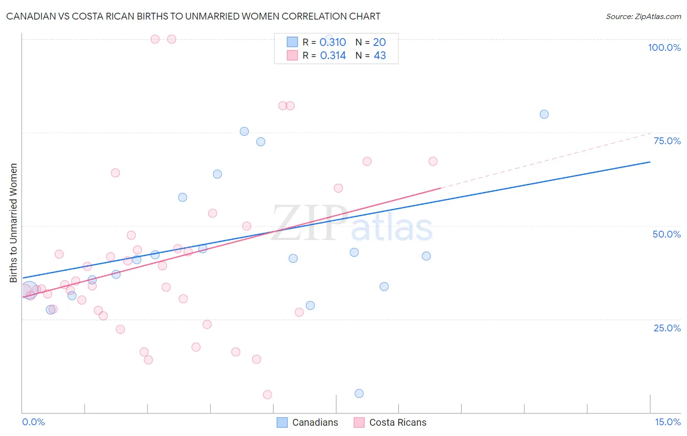 Canadian vs Costa Rican Births to Unmarried Women