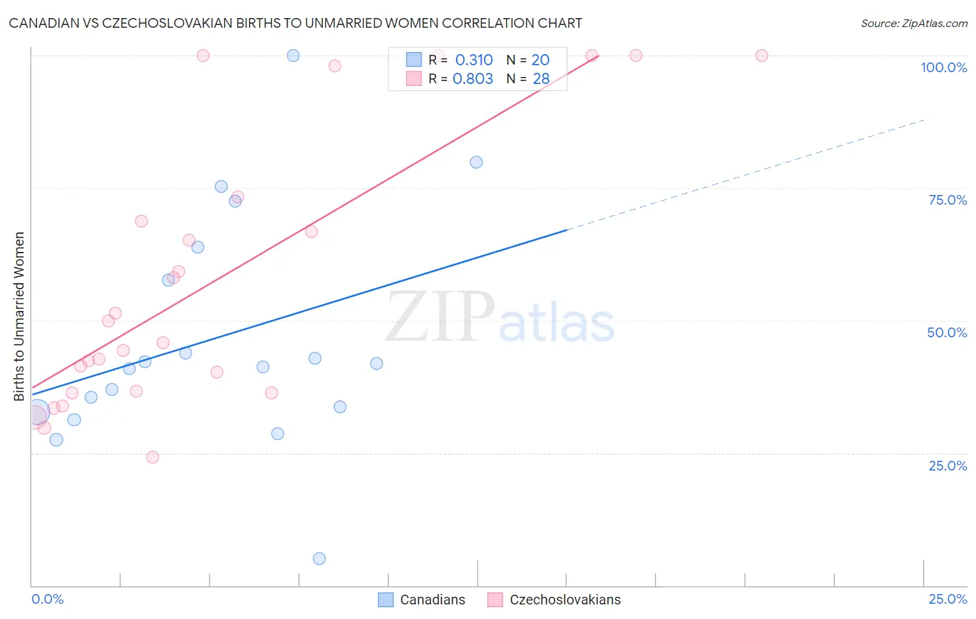 Canadian vs Czechoslovakian Births to Unmarried Women
