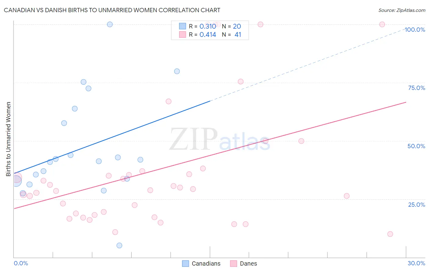 Canadian vs Danish Births to Unmarried Women