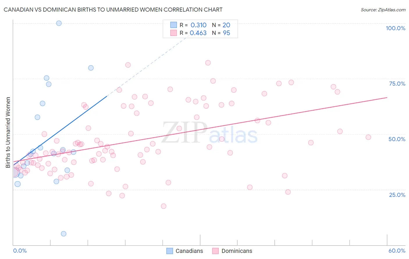 Canadian vs Dominican Births to Unmarried Women