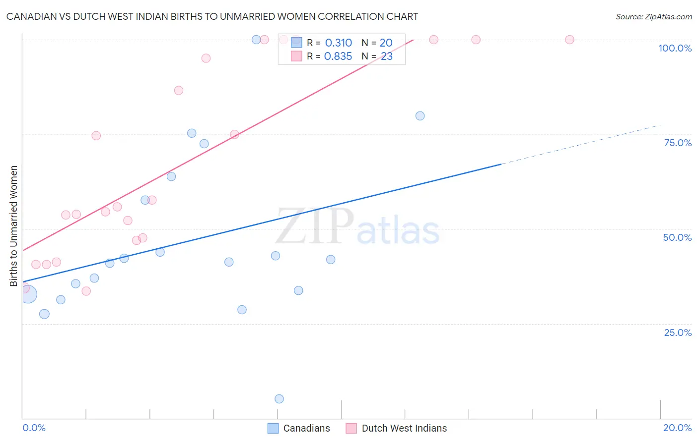 Canadian vs Dutch West Indian Births to Unmarried Women
