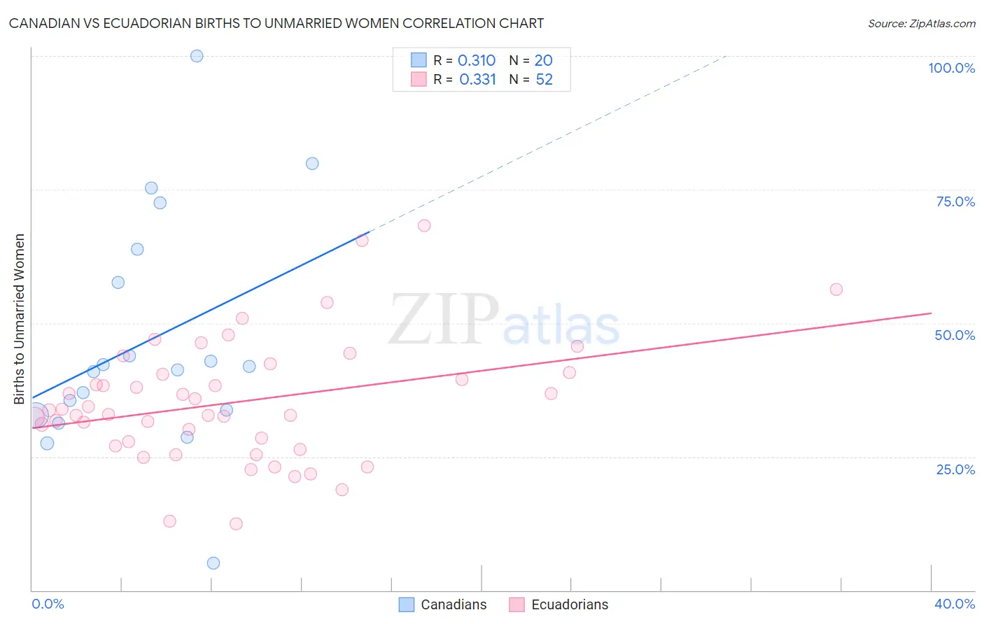 Canadian vs Ecuadorian Births to Unmarried Women