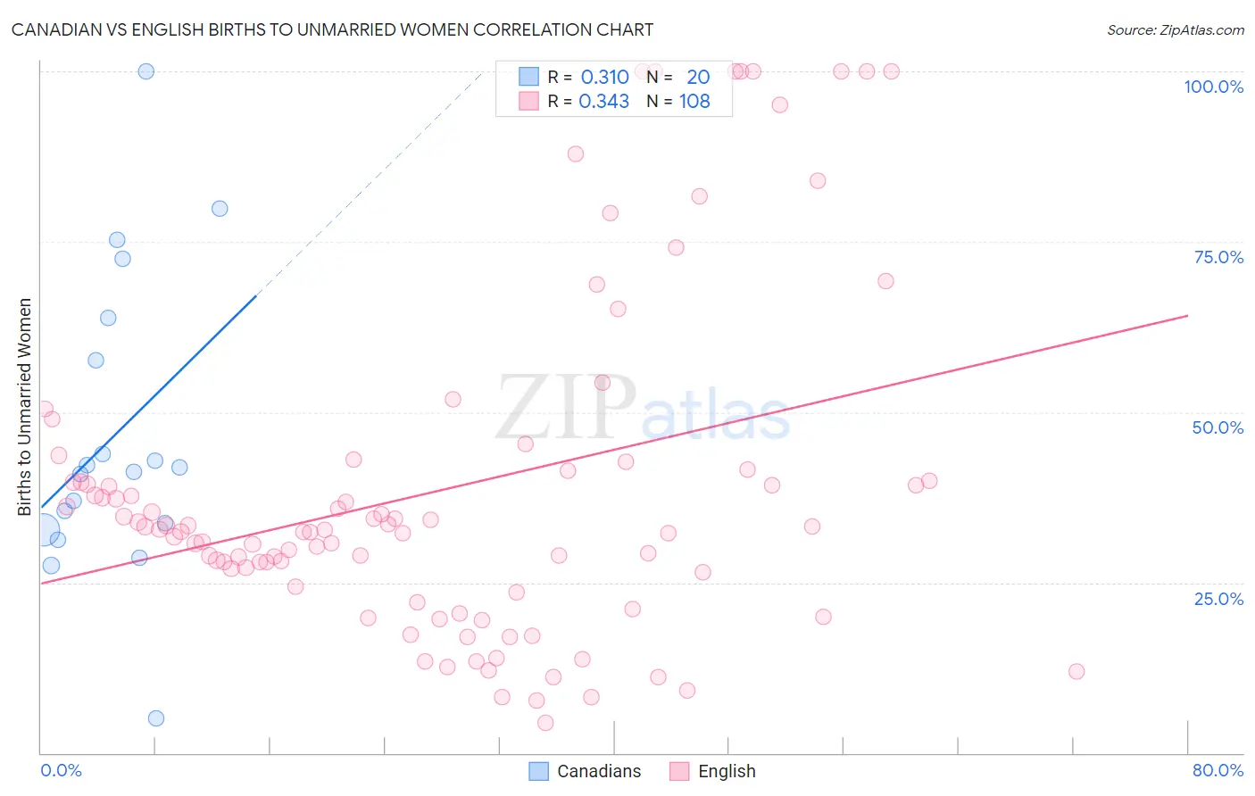 Canadian vs English Births to Unmarried Women