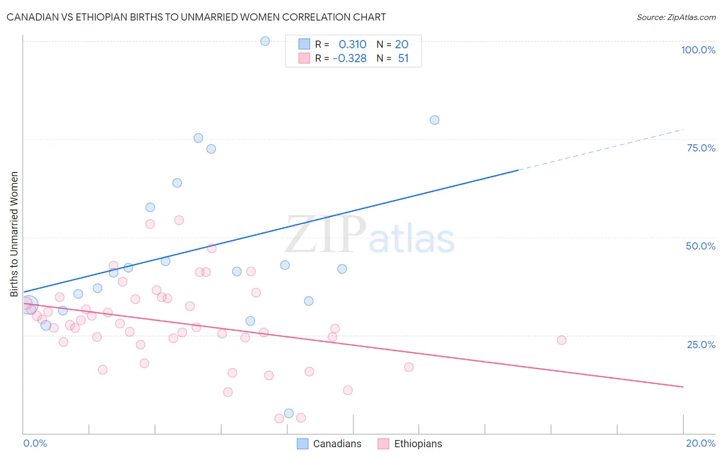Canadian vs Ethiopian Births to Unmarried Women