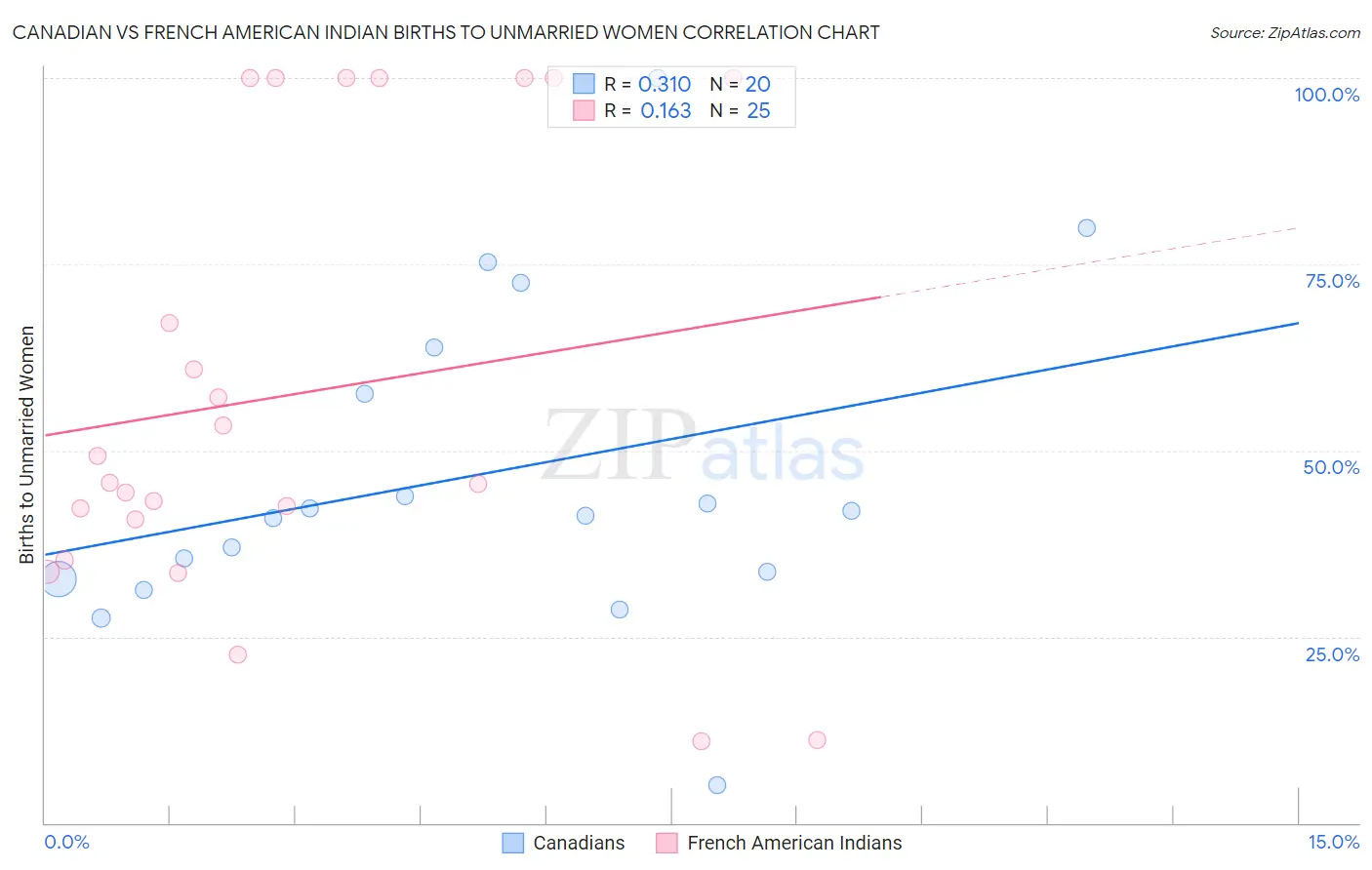 Canadian vs French American Indian Births to Unmarried Women