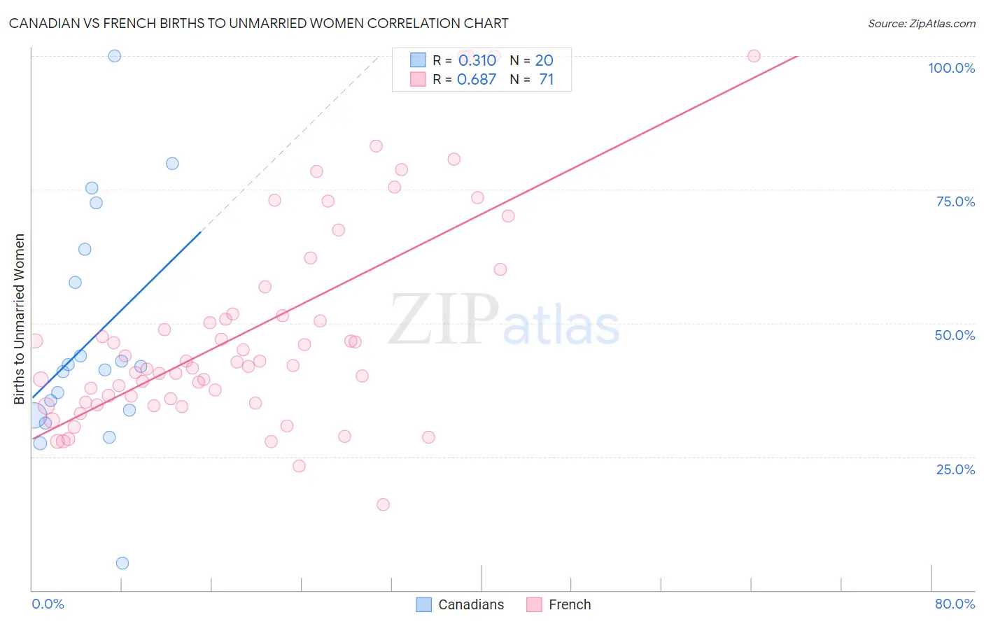 Canadian vs French Births to Unmarried Women