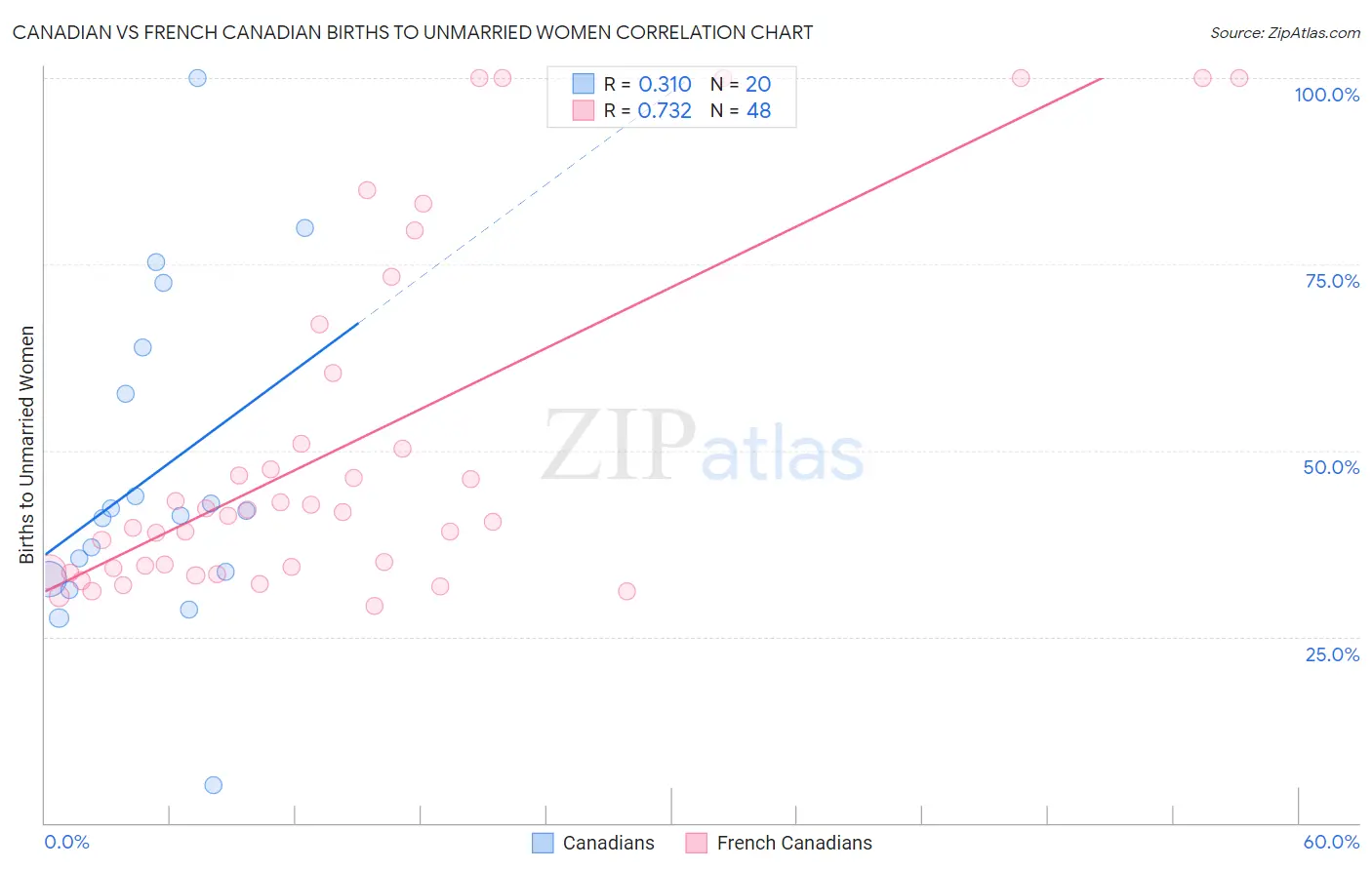 Canadian vs French Canadian Births to Unmarried Women