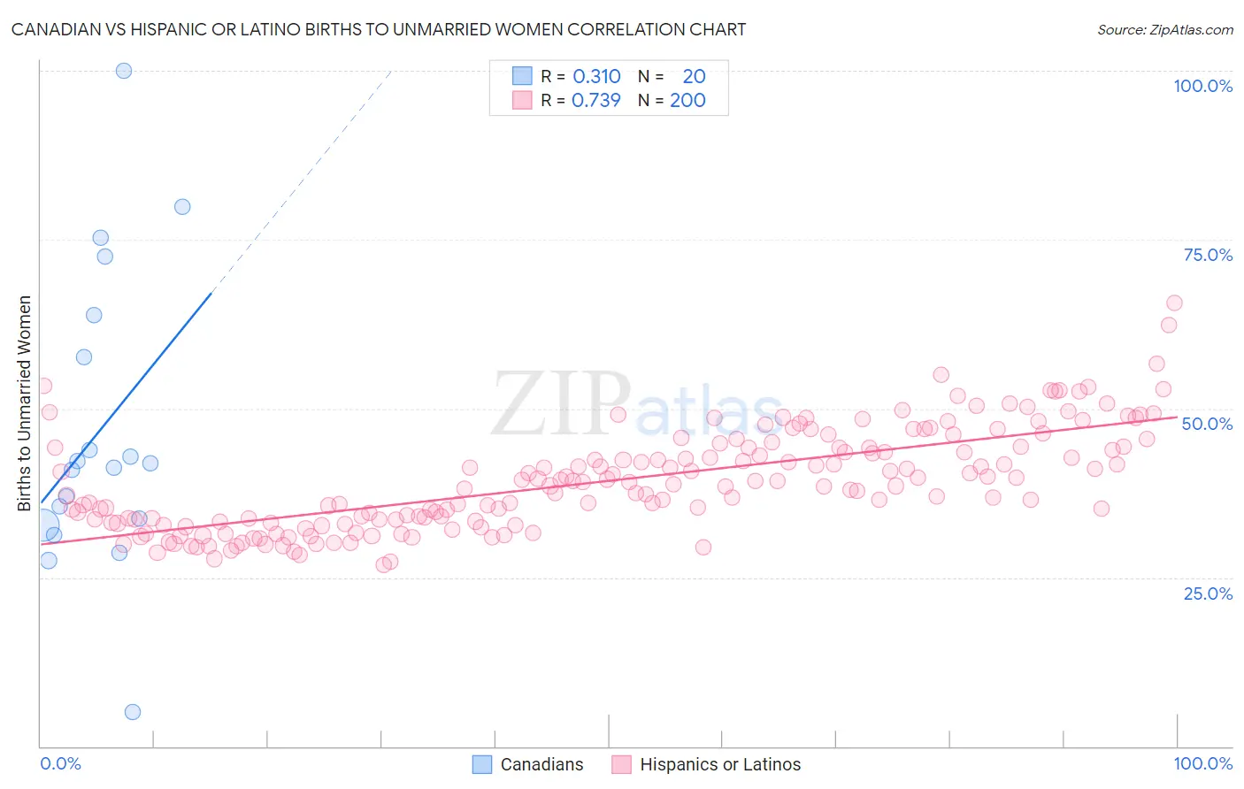 Canadian vs Hispanic or Latino Births to Unmarried Women