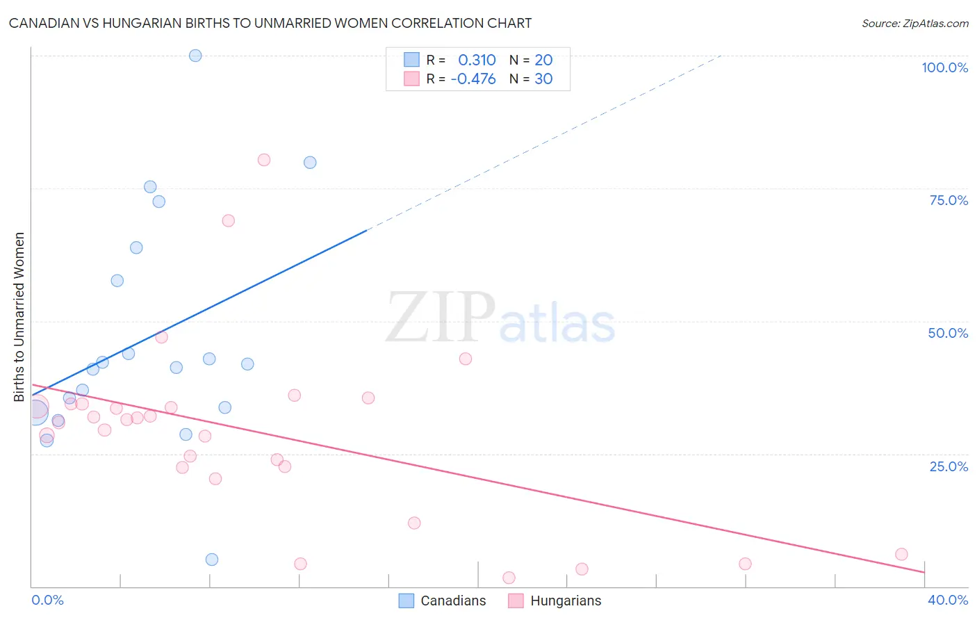 Canadian vs Hungarian Births to Unmarried Women