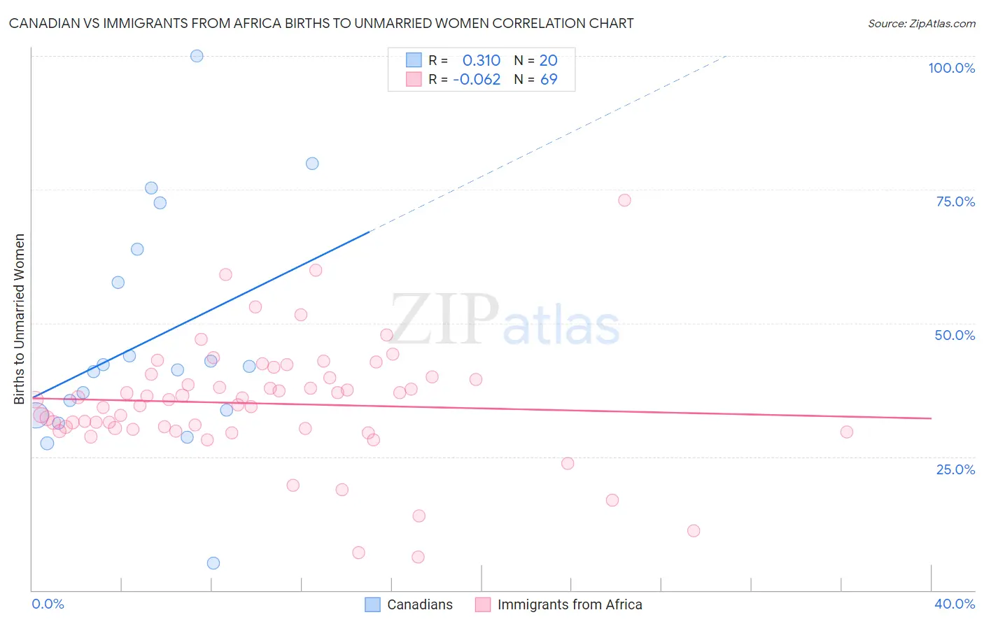 Canadian vs Immigrants from Africa Births to Unmarried Women