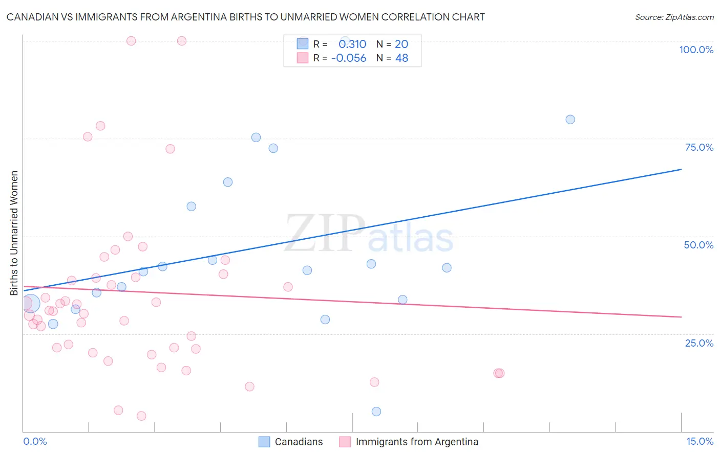 Canadian vs Immigrants from Argentina Births to Unmarried Women