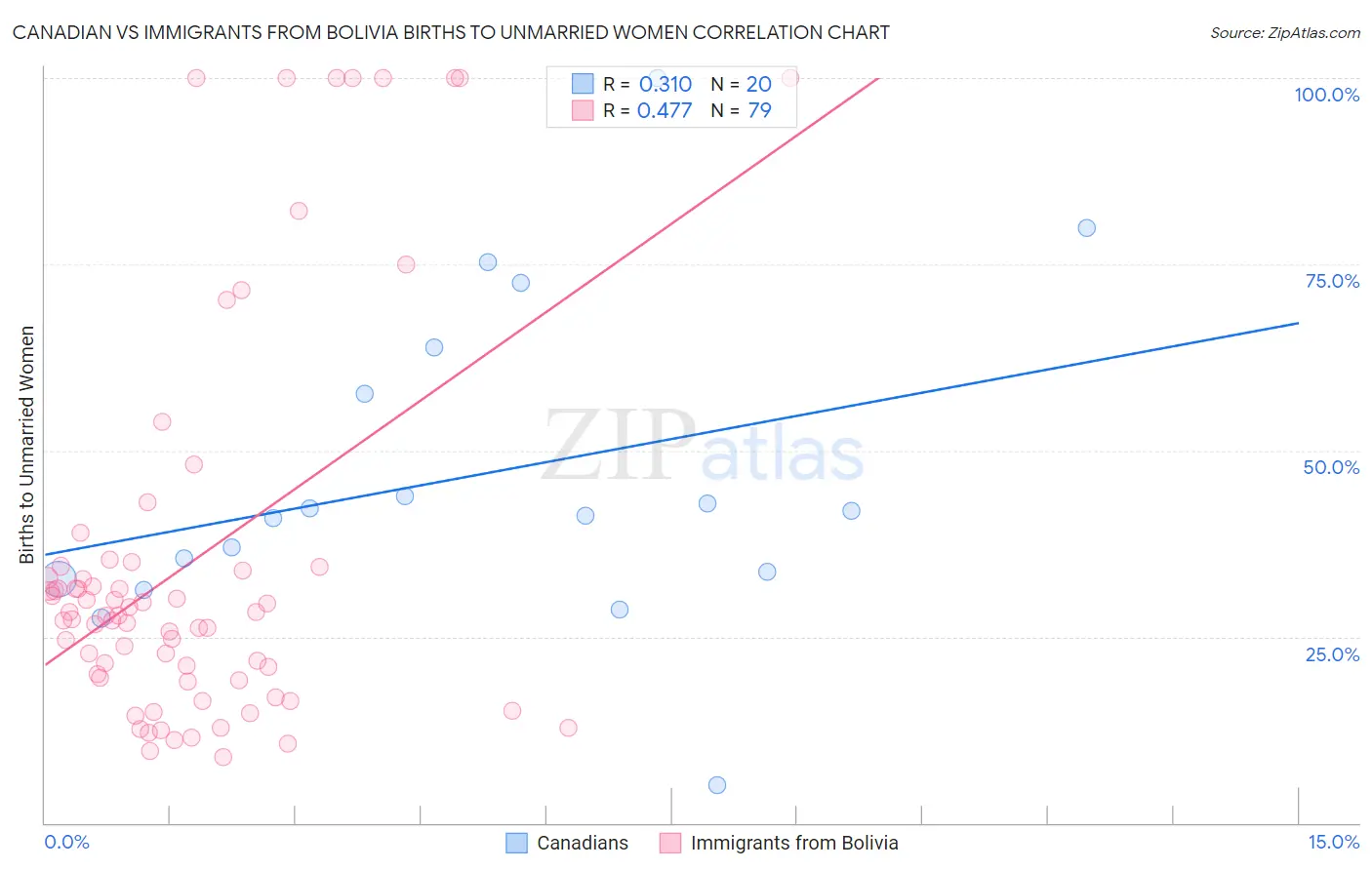 Canadian vs Immigrants from Bolivia Births to Unmarried Women