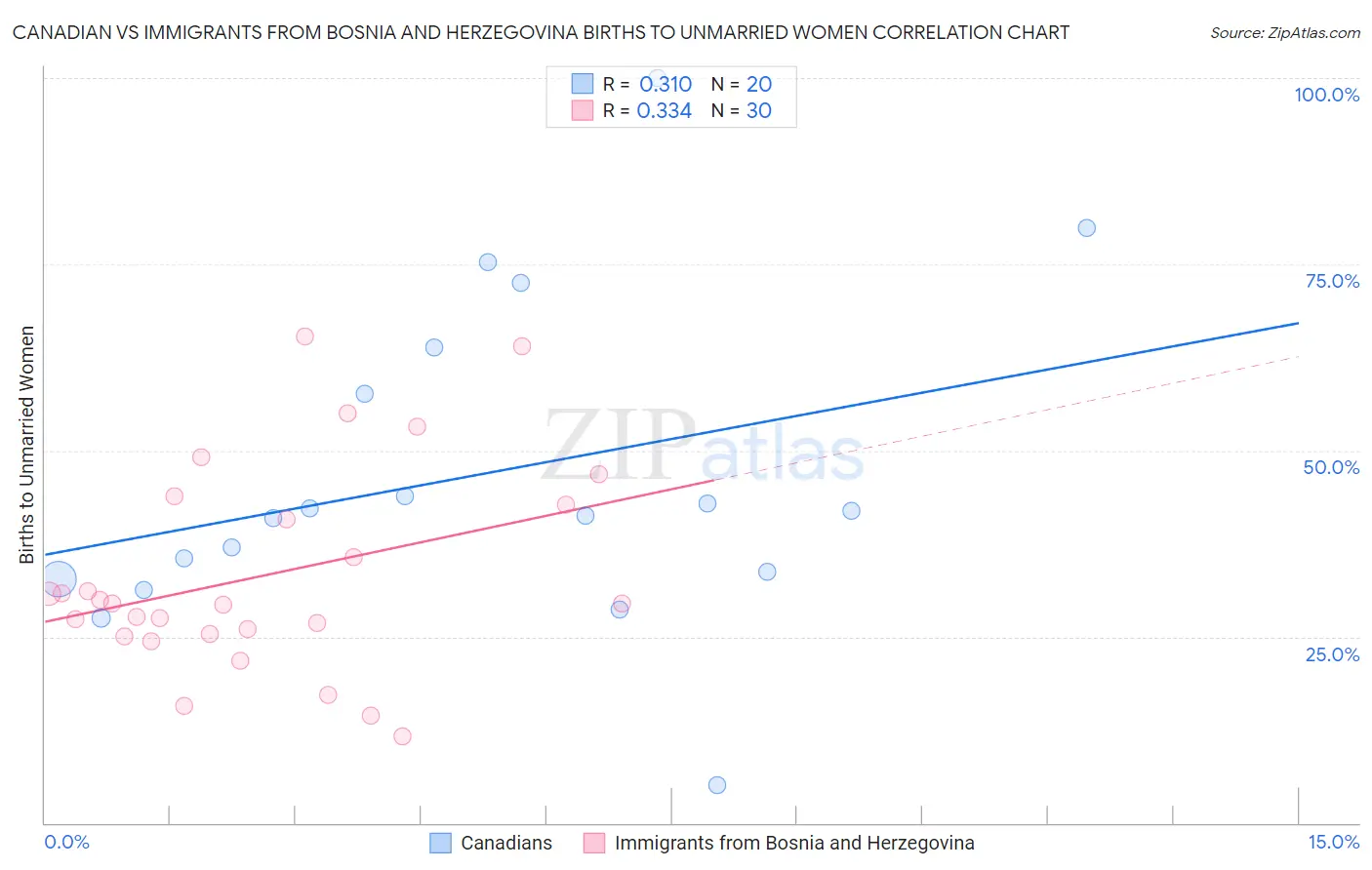 Canadian vs Immigrants from Bosnia and Herzegovina Births to Unmarried Women