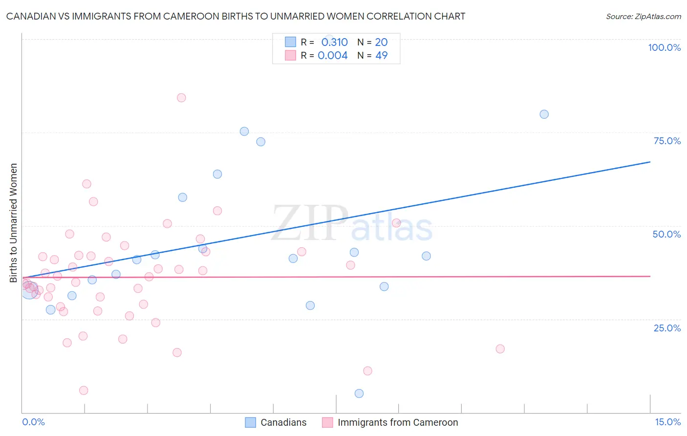 Canadian vs Immigrants from Cameroon Births to Unmarried Women