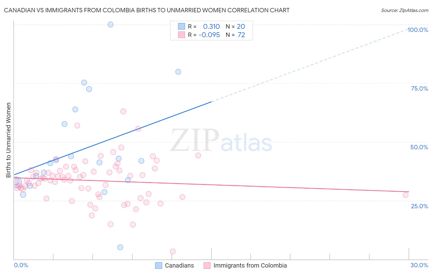 Canadian vs Immigrants from Colombia Births to Unmarried Women