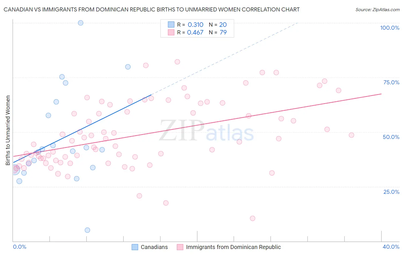 Canadian vs Immigrants from Dominican Republic Births to Unmarried Women