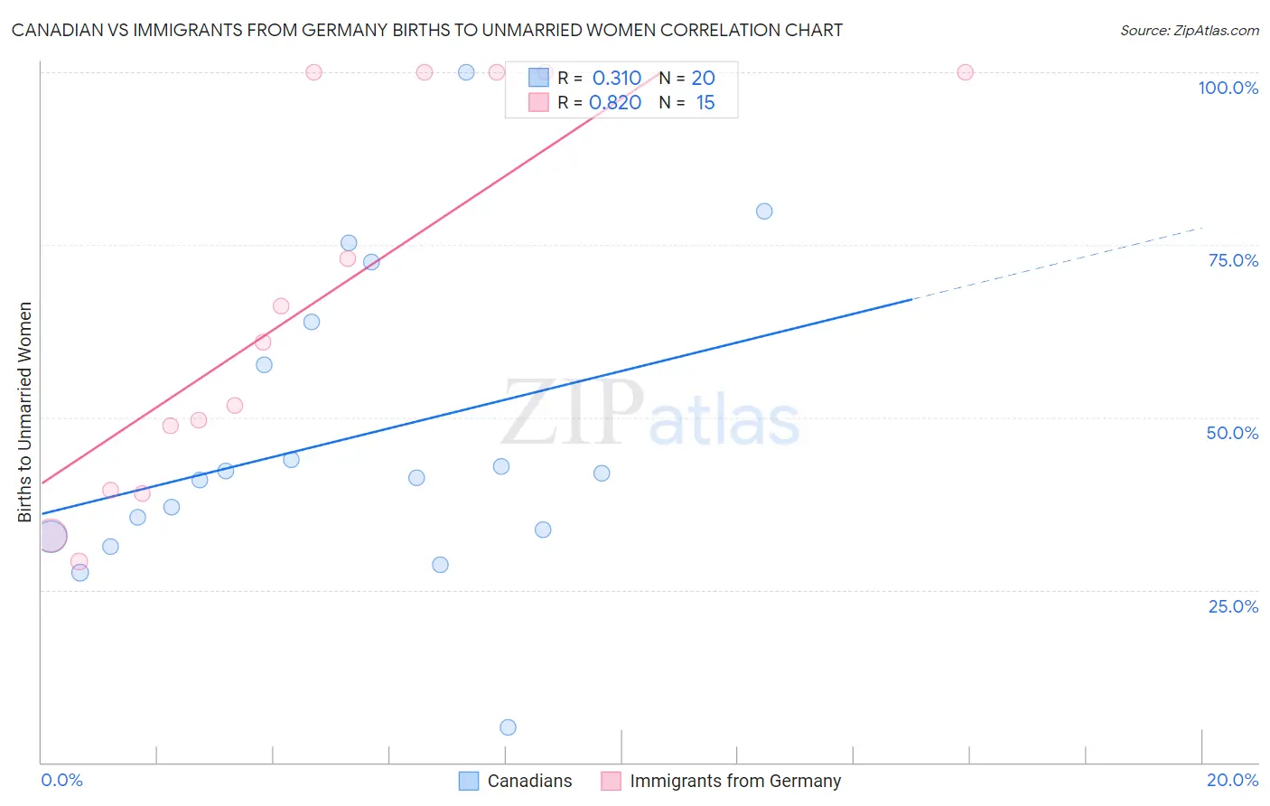 Canadian vs Immigrants from Germany Births to Unmarried Women