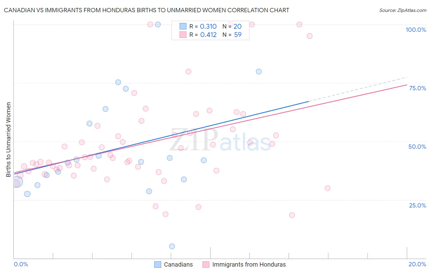 Canadian vs Immigrants from Honduras Births to Unmarried Women