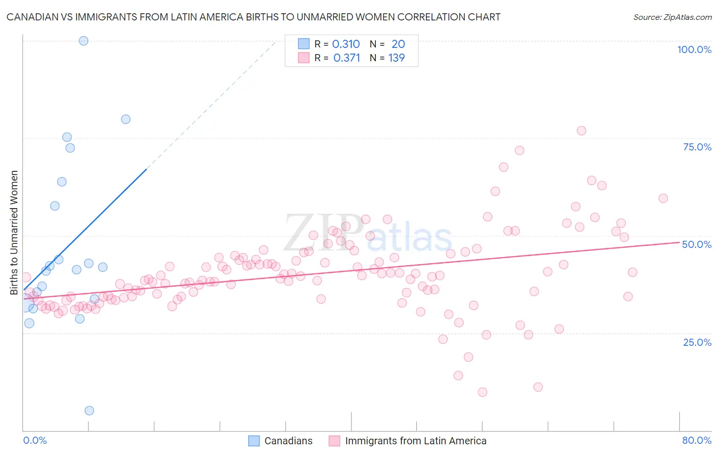 Canadian vs Immigrants from Latin America Births to Unmarried Women