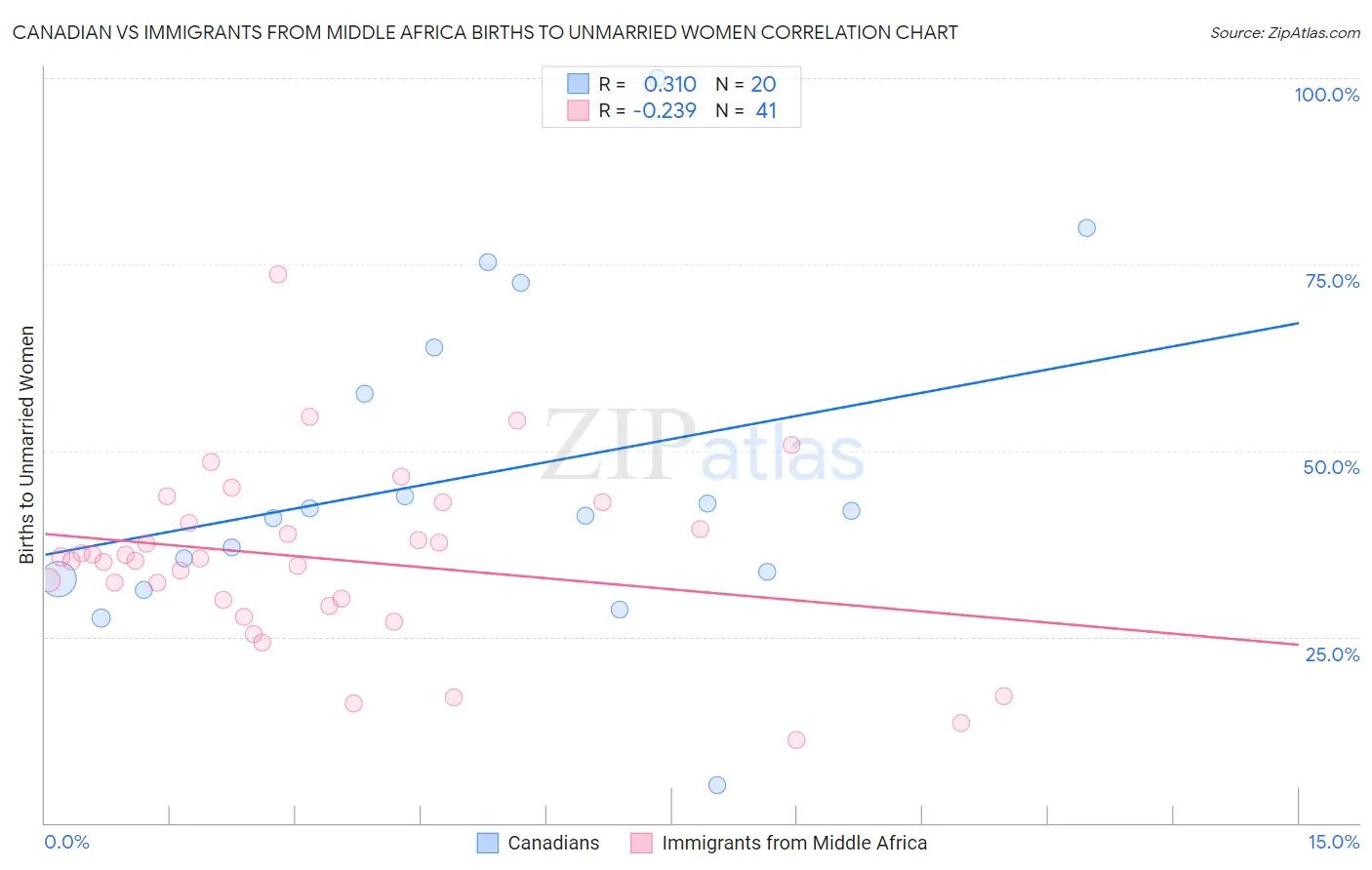 Canadian vs Immigrants from Middle Africa Births to Unmarried Women