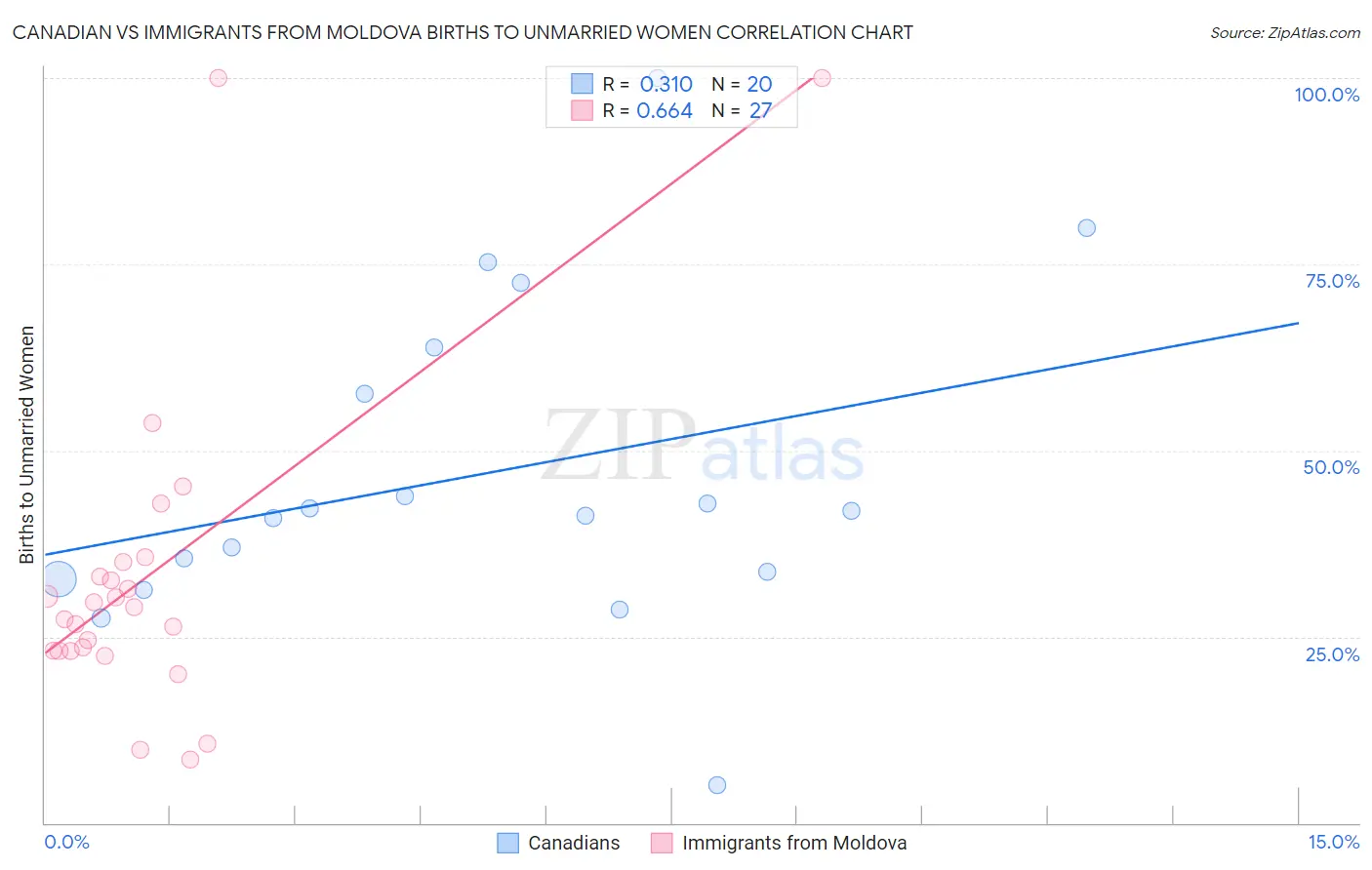 Canadian vs Immigrants from Moldova Births to Unmarried Women