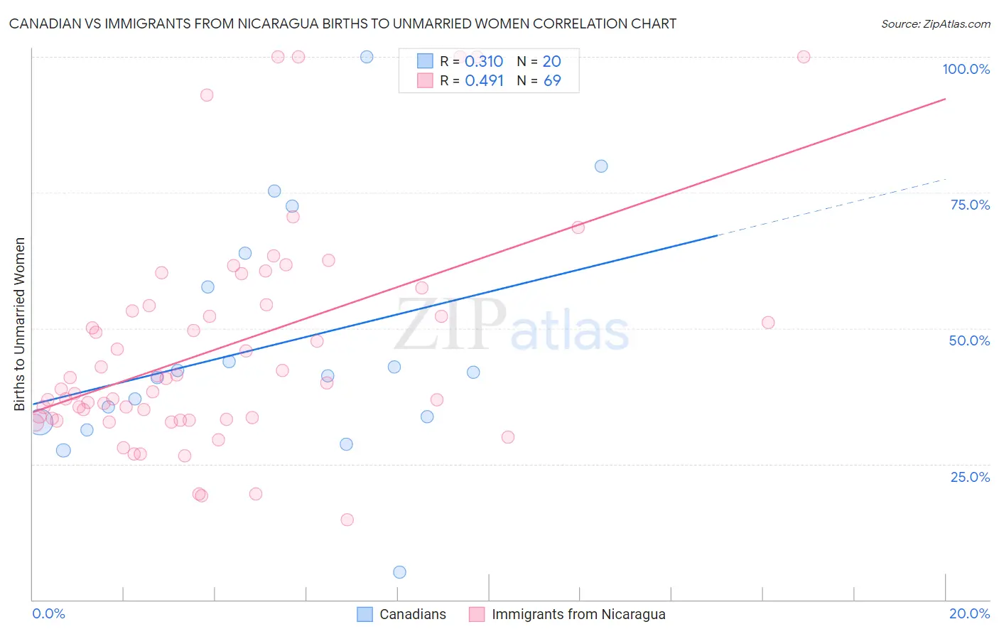 Canadian vs Immigrants from Nicaragua Births to Unmarried Women