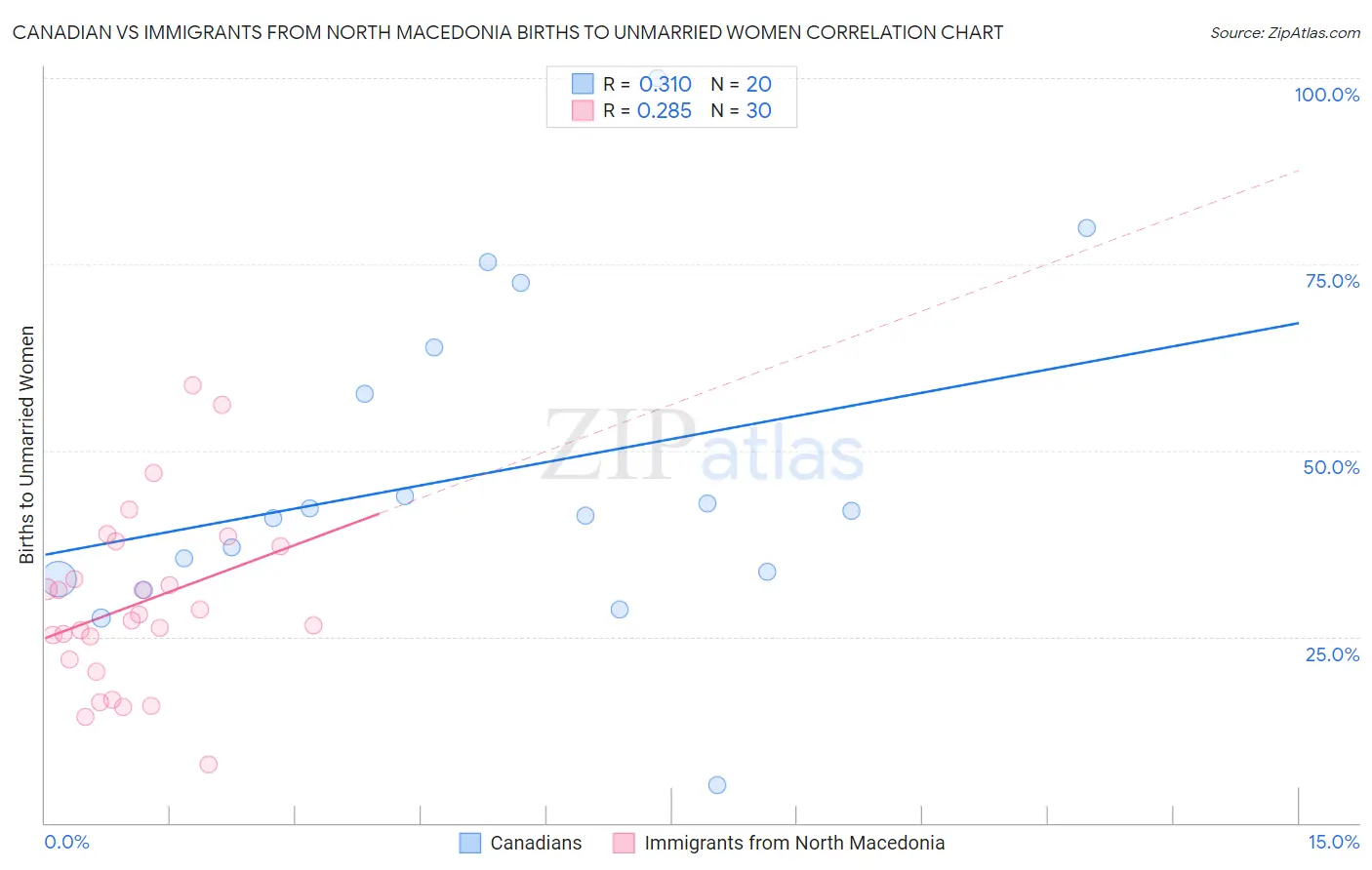 Canadian vs Immigrants from North Macedonia Births to Unmarried Women