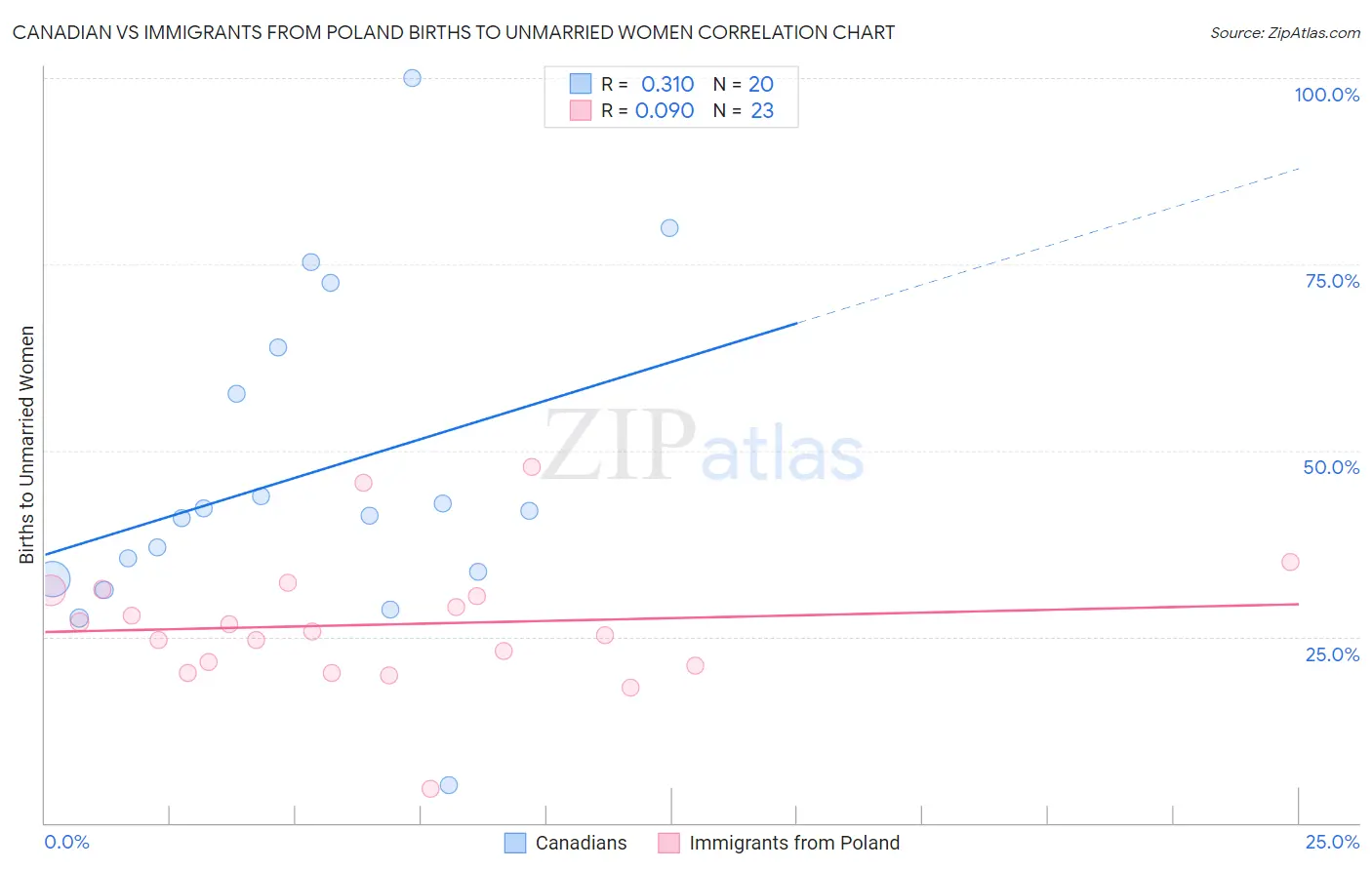 Canadian vs Immigrants from Poland Births to Unmarried Women