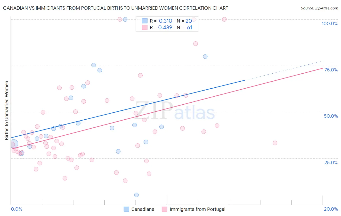 Canadian vs Immigrants from Portugal Births to Unmarried Women
