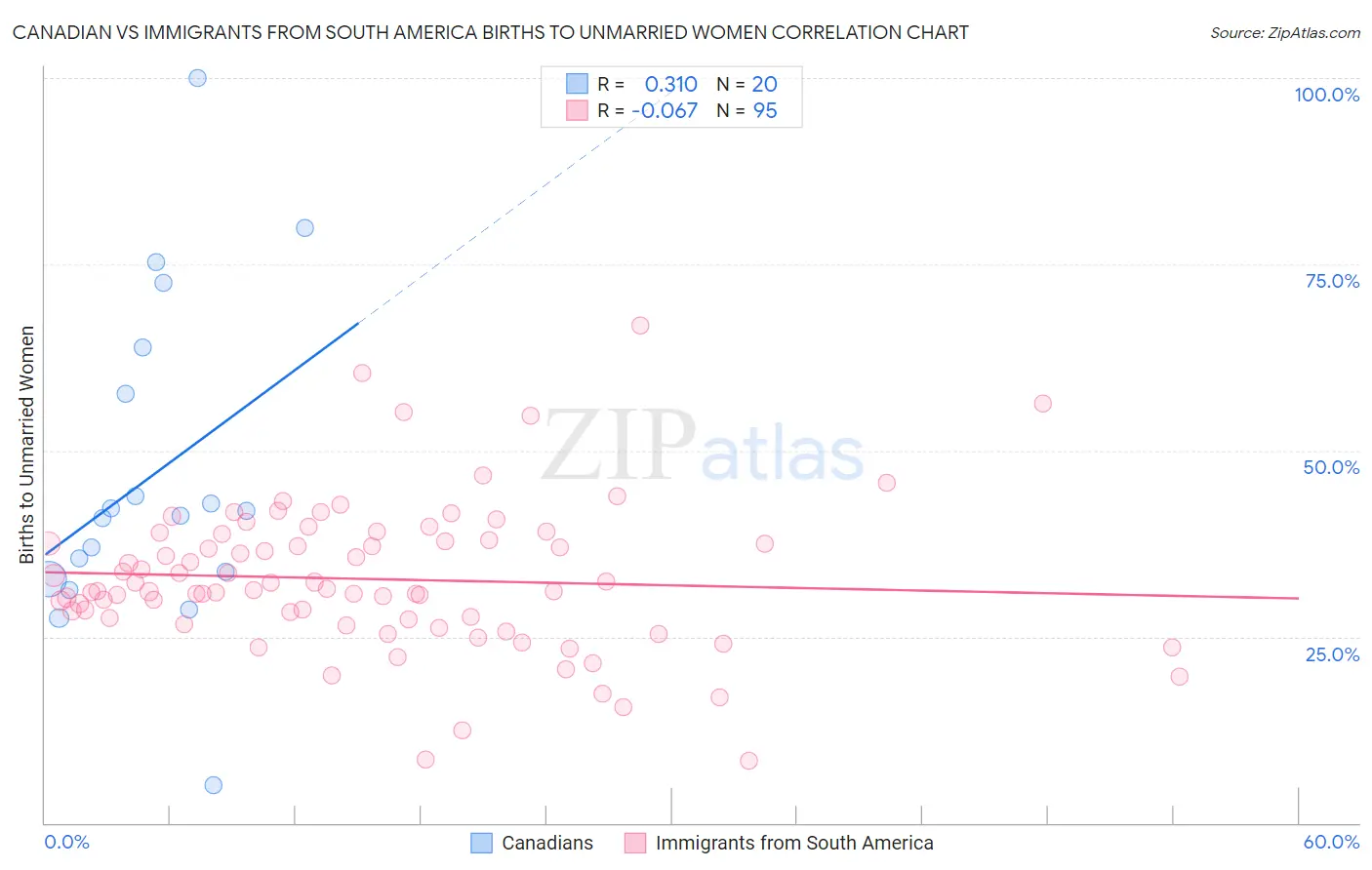 Canadian vs Immigrants from South America Births to Unmarried Women