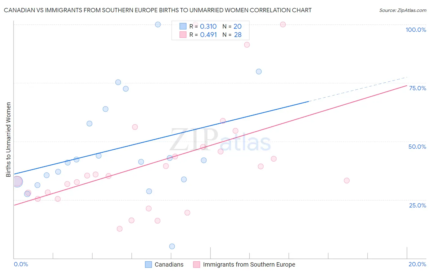 Canadian vs Immigrants from Southern Europe Births to Unmarried Women