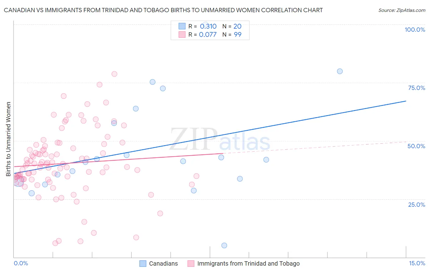 Canadian vs Immigrants from Trinidad and Tobago Births to Unmarried Women