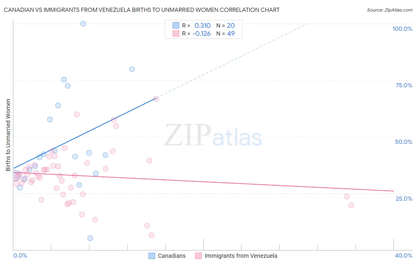 Canadian vs Immigrants from Venezuela Births to Unmarried Women