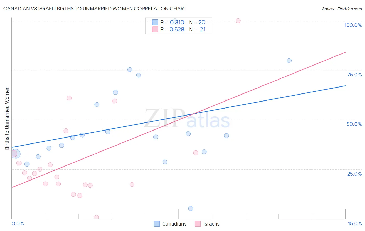 Canadian vs Israeli Births to Unmarried Women
