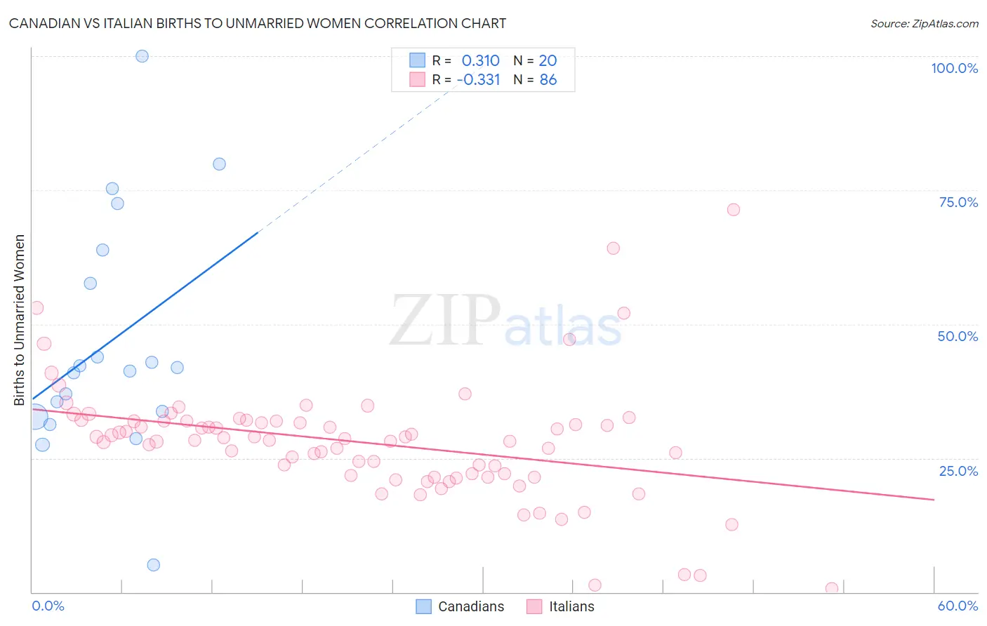 Canadian vs Italian Births to Unmarried Women