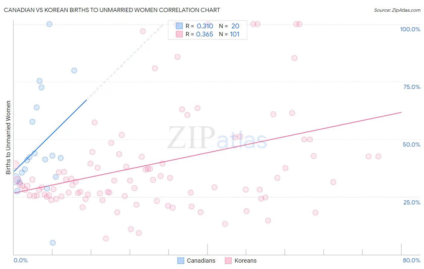 Canadian vs Korean Births to Unmarried Women