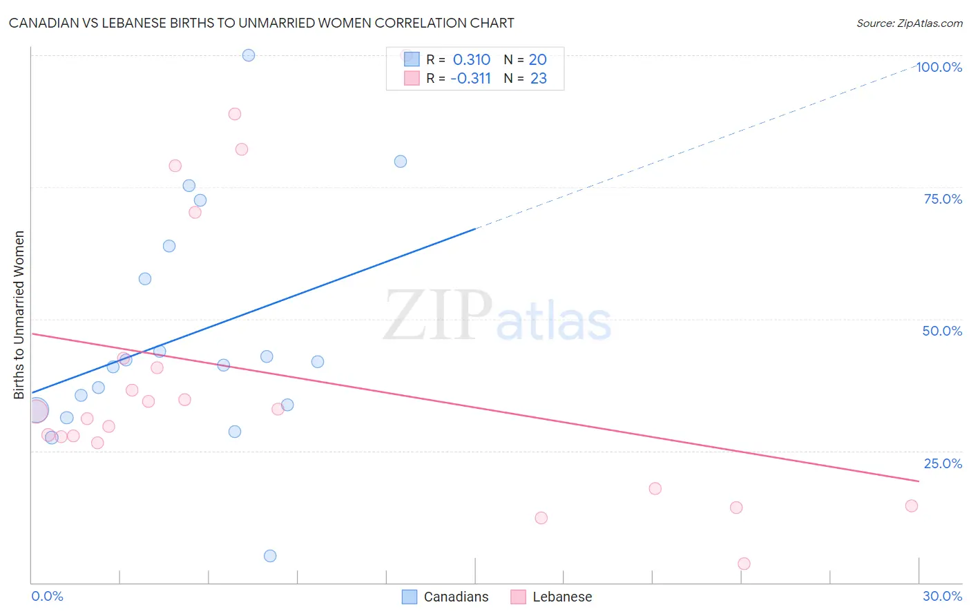 Canadian vs Lebanese Births to Unmarried Women